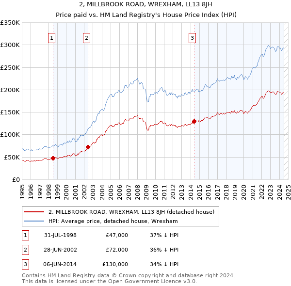 2, MILLBROOK ROAD, WREXHAM, LL13 8JH: Price paid vs HM Land Registry's House Price Index