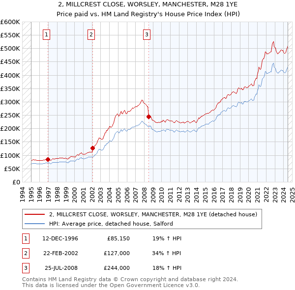 2, MILLCREST CLOSE, WORSLEY, MANCHESTER, M28 1YE: Price paid vs HM Land Registry's House Price Index