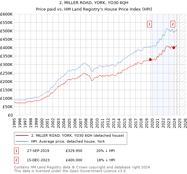 2, MILLER ROAD, YORK, YO30 6QH: Price paid vs HM Land Registry's House Price Index