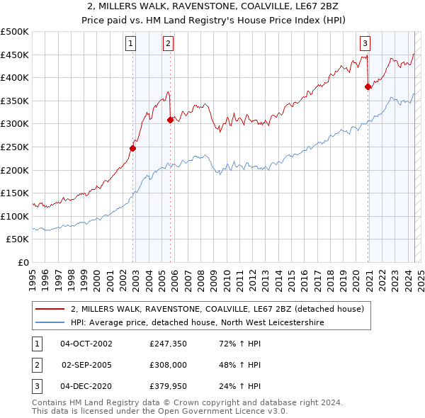 2, MILLERS WALK, RAVENSTONE, COALVILLE, LE67 2BZ: Price paid vs HM Land Registry's House Price Index