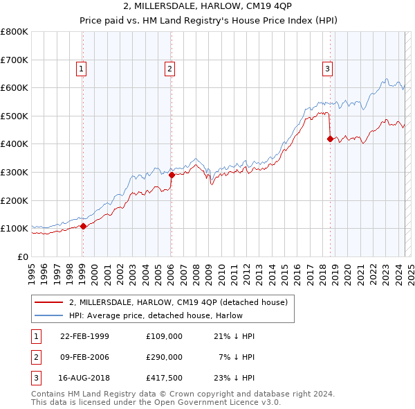 2, MILLERSDALE, HARLOW, CM19 4QP: Price paid vs HM Land Registry's House Price Index