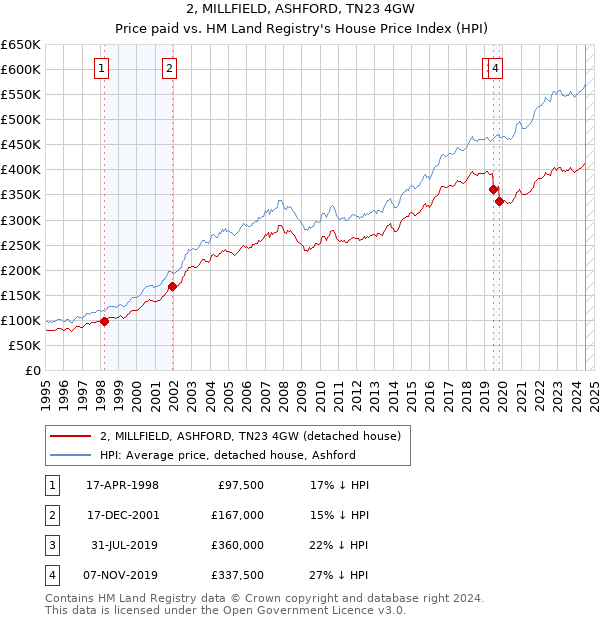 2, MILLFIELD, ASHFORD, TN23 4GW: Price paid vs HM Land Registry's House Price Index