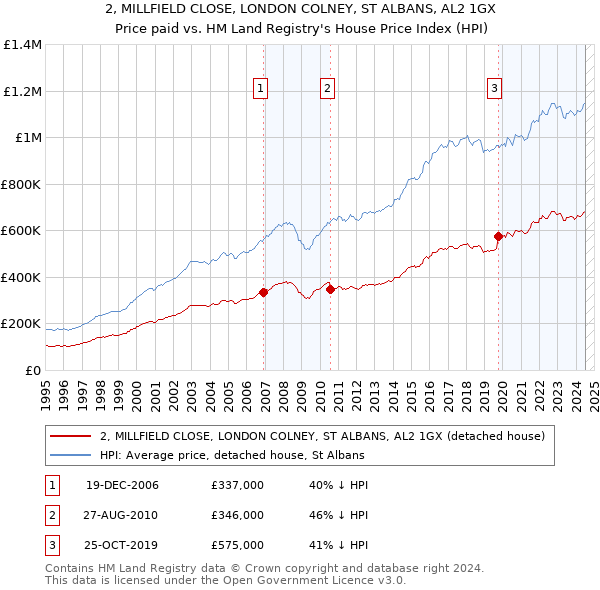 2, MILLFIELD CLOSE, LONDON COLNEY, ST ALBANS, AL2 1GX: Price paid vs HM Land Registry's House Price Index