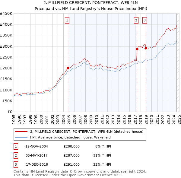 2, MILLFIELD CRESCENT, PONTEFRACT, WF8 4LN: Price paid vs HM Land Registry's House Price Index