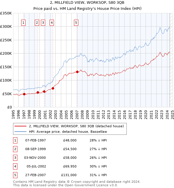 2, MILLFIELD VIEW, WORKSOP, S80 3QB: Price paid vs HM Land Registry's House Price Index