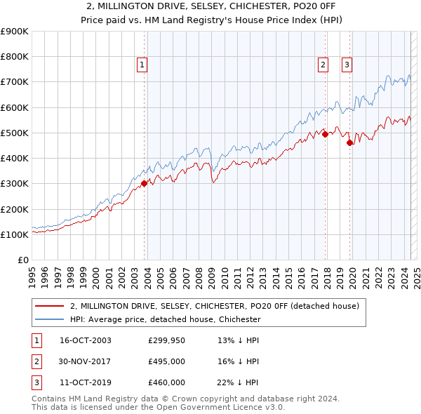 2, MILLINGTON DRIVE, SELSEY, CHICHESTER, PO20 0FF: Price paid vs HM Land Registry's House Price Index