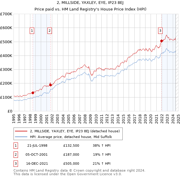 2, MILLSIDE, YAXLEY, EYE, IP23 8EJ: Price paid vs HM Land Registry's House Price Index