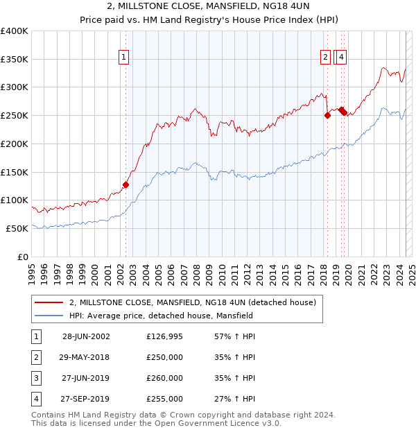 2, MILLSTONE CLOSE, MANSFIELD, NG18 4UN: Price paid vs HM Land Registry's House Price Index