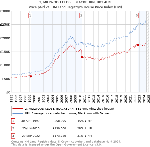 2, MILLWOOD CLOSE, BLACKBURN, BB2 4UG: Price paid vs HM Land Registry's House Price Index