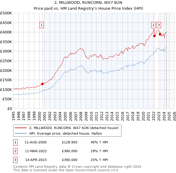 2, MILLWOOD, RUNCORN, WA7 6UN: Price paid vs HM Land Registry's House Price Index