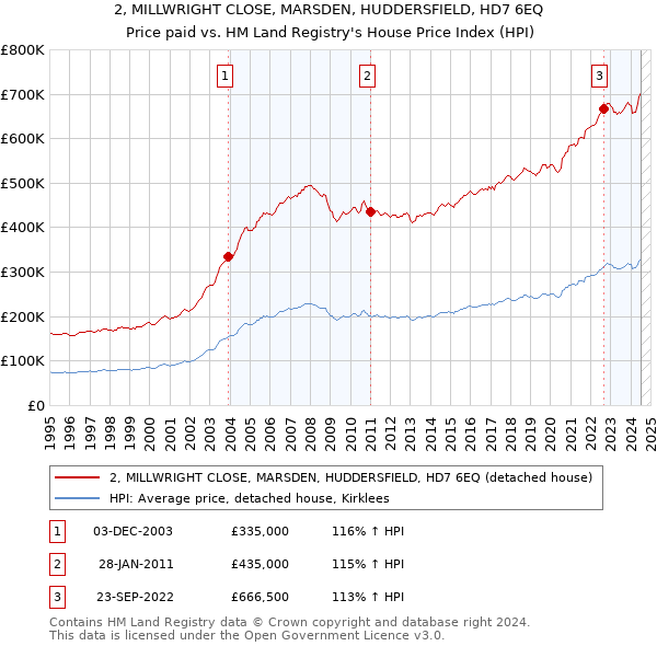 2, MILLWRIGHT CLOSE, MARSDEN, HUDDERSFIELD, HD7 6EQ: Price paid vs HM Land Registry's House Price Index