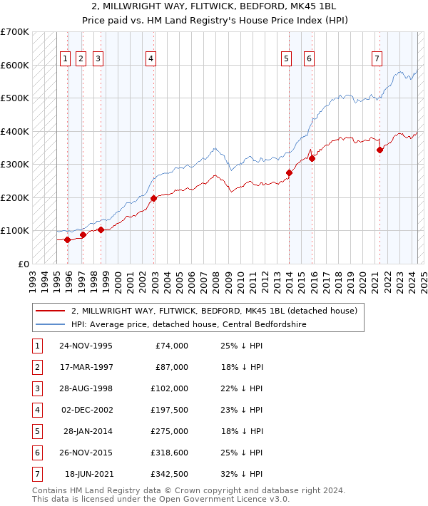 2, MILLWRIGHT WAY, FLITWICK, BEDFORD, MK45 1BL: Price paid vs HM Land Registry's House Price Index