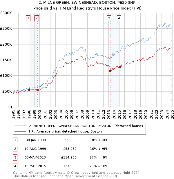 2, MILNE GREEN, SWINESHEAD, BOSTON, PE20 3NP: Price paid vs HM Land Registry's House Price Index