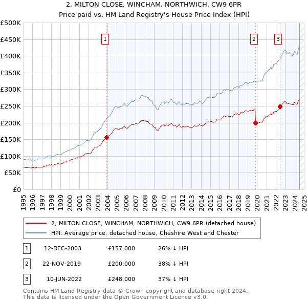 2, MILTON CLOSE, WINCHAM, NORTHWICH, CW9 6PR: Price paid vs HM Land Registry's House Price Index