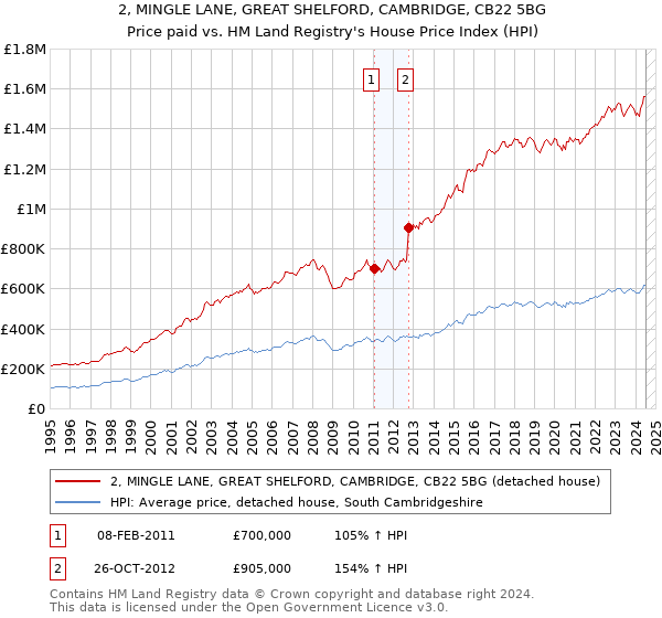 2, MINGLE LANE, GREAT SHELFORD, CAMBRIDGE, CB22 5BG: Price paid vs HM Land Registry's House Price Index