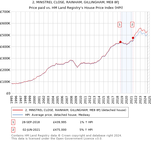 2, MINSTREL CLOSE, RAINHAM, GILLINGHAM, ME8 8FJ: Price paid vs HM Land Registry's House Price Index