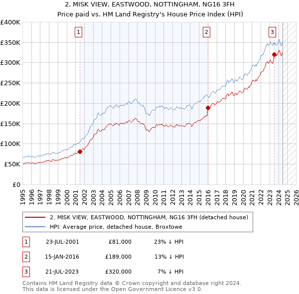 2, MISK VIEW, EASTWOOD, NOTTINGHAM, NG16 3FH: Price paid vs HM Land Registry's House Price Index