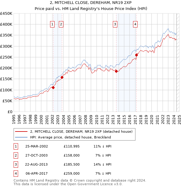 2, MITCHELL CLOSE, DEREHAM, NR19 2XP: Price paid vs HM Land Registry's House Price Index