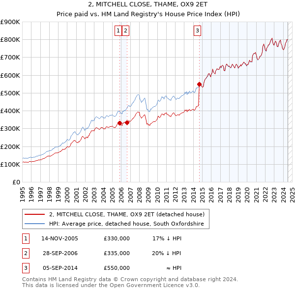 2, MITCHELL CLOSE, THAME, OX9 2ET: Price paid vs HM Land Registry's House Price Index