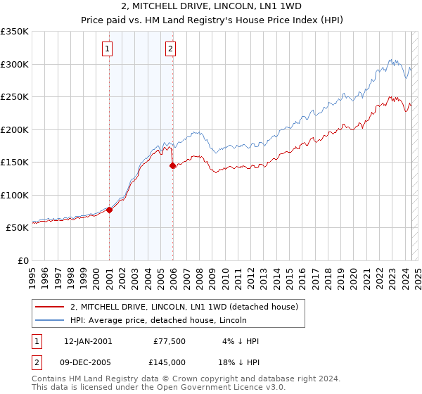 2, MITCHELL DRIVE, LINCOLN, LN1 1WD: Price paid vs HM Land Registry's House Price Index