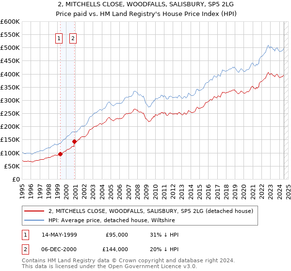 2, MITCHELLS CLOSE, WOODFALLS, SALISBURY, SP5 2LG: Price paid vs HM Land Registry's House Price Index