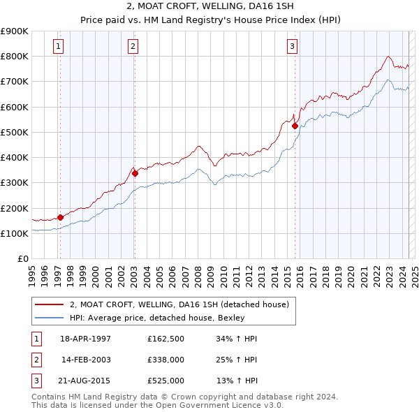 2, MOAT CROFT, WELLING, DA16 1SH: Price paid vs HM Land Registry's House Price Index