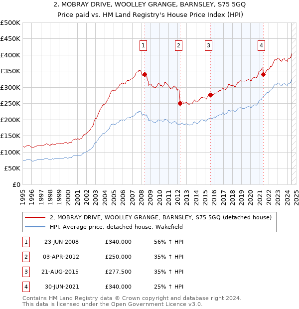 2, MOBRAY DRIVE, WOOLLEY GRANGE, BARNSLEY, S75 5GQ: Price paid vs HM Land Registry's House Price Index