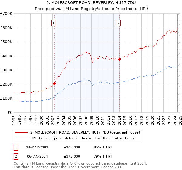 2, MOLESCROFT ROAD, BEVERLEY, HU17 7DU: Price paid vs HM Land Registry's House Price Index