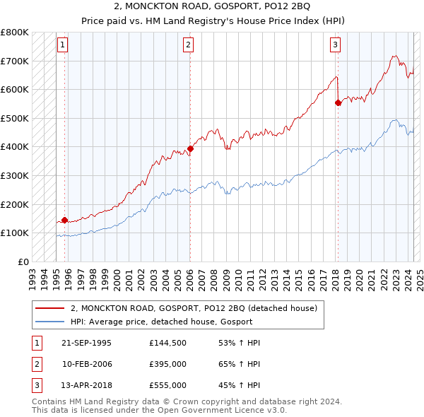 2, MONCKTON ROAD, GOSPORT, PO12 2BQ: Price paid vs HM Land Registry's House Price Index