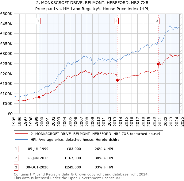 2, MONKSCROFT DRIVE, BELMONT, HEREFORD, HR2 7XB: Price paid vs HM Land Registry's House Price Index