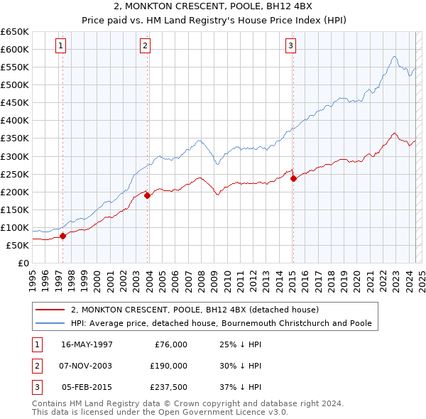 2, MONKTON CRESCENT, POOLE, BH12 4BX: Price paid vs HM Land Registry's House Price Index