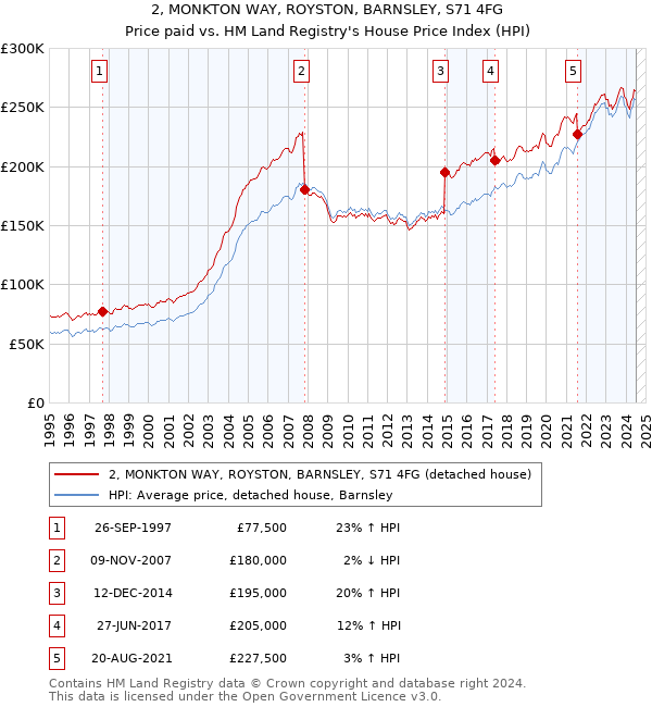 2, MONKTON WAY, ROYSTON, BARNSLEY, S71 4FG: Price paid vs HM Land Registry's House Price Index