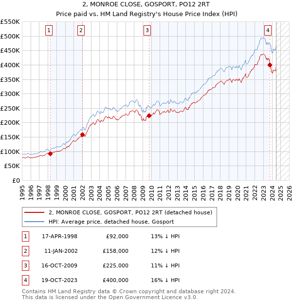 2, MONROE CLOSE, GOSPORT, PO12 2RT: Price paid vs HM Land Registry's House Price Index