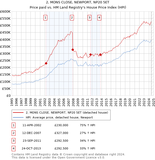 2, MONS CLOSE, NEWPORT, NP20 5ET: Price paid vs HM Land Registry's House Price Index