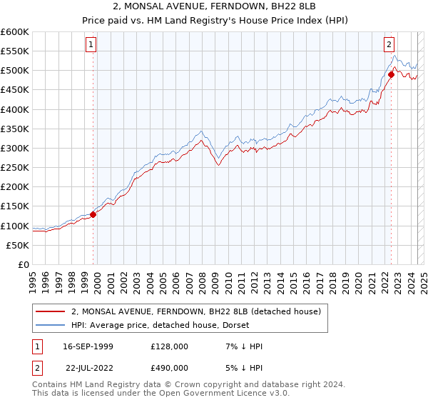 2, MONSAL AVENUE, FERNDOWN, BH22 8LB: Price paid vs HM Land Registry's House Price Index