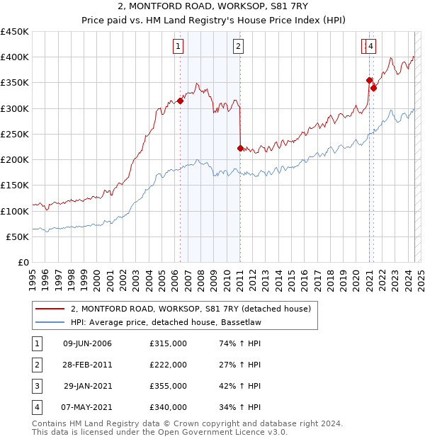 2, MONTFORD ROAD, WORKSOP, S81 7RY: Price paid vs HM Land Registry's House Price Index