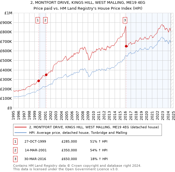 2, MONTFORT DRIVE, KINGS HILL, WEST MALLING, ME19 4EG: Price paid vs HM Land Registry's House Price Index