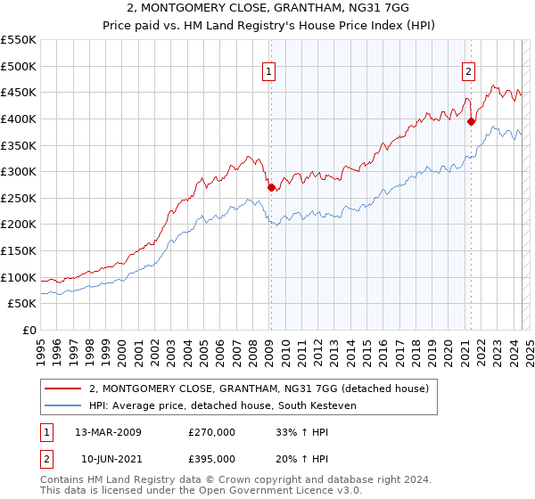 2, MONTGOMERY CLOSE, GRANTHAM, NG31 7GG: Price paid vs HM Land Registry's House Price Index