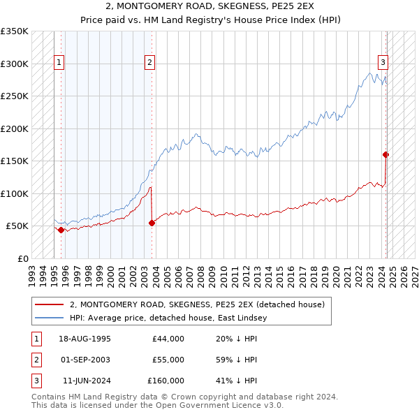 2, MONTGOMERY ROAD, SKEGNESS, PE25 2EX: Price paid vs HM Land Registry's House Price Index