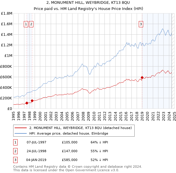 2, MONUMENT HILL, WEYBRIDGE, KT13 8QU: Price paid vs HM Land Registry's House Price Index