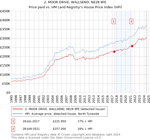 2, MOOR DRIVE, WALLSEND, NE28 9FE: Price paid vs HM Land Registry's House Price Index