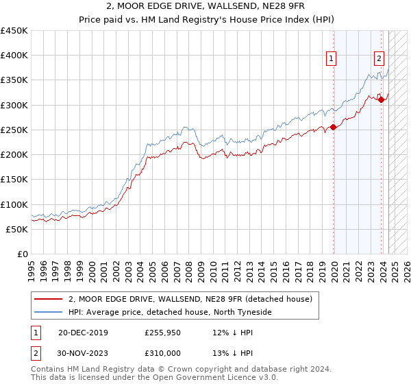 2, MOOR EDGE DRIVE, WALLSEND, NE28 9FR: Price paid vs HM Land Registry's House Price Index