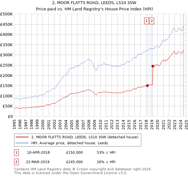 2, MOOR FLATTS ROAD, LEEDS, LS10 3SW: Price paid vs HM Land Registry's House Price Index