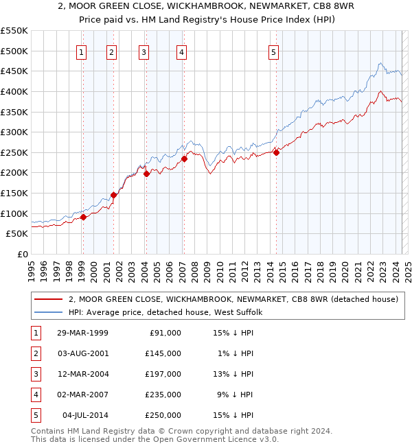 2, MOOR GREEN CLOSE, WICKHAMBROOK, NEWMARKET, CB8 8WR: Price paid vs HM Land Registry's House Price Index