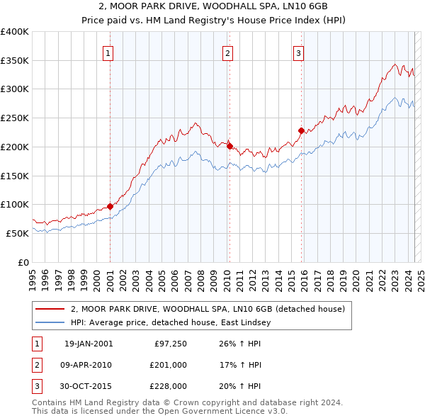 2, MOOR PARK DRIVE, WOODHALL SPA, LN10 6GB: Price paid vs HM Land Registry's House Price Index