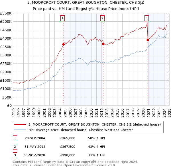 2, MOORCROFT COURT, GREAT BOUGHTON, CHESTER, CH3 5JZ: Price paid vs HM Land Registry's House Price Index