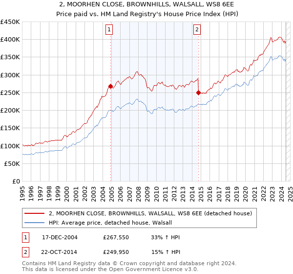 2, MOORHEN CLOSE, BROWNHILLS, WALSALL, WS8 6EE: Price paid vs HM Land Registry's House Price Index