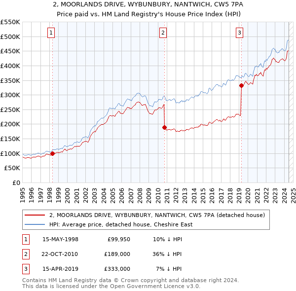 2, MOORLANDS DRIVE, WYBUNBURY, NANTWICH, CW5 7PA: Price paid vs HM Land Registry's House Price Index