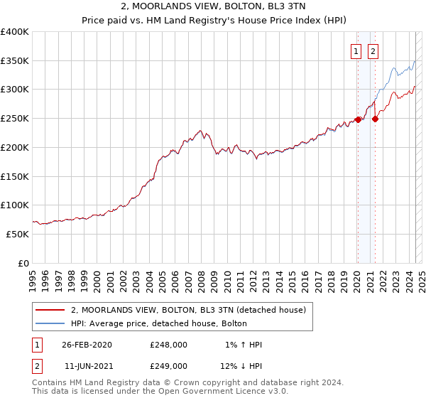 2, MOORLANDS VIEW, BOLTON, BL3 3TN: Price paid vs HM Land Registry's House Price Index