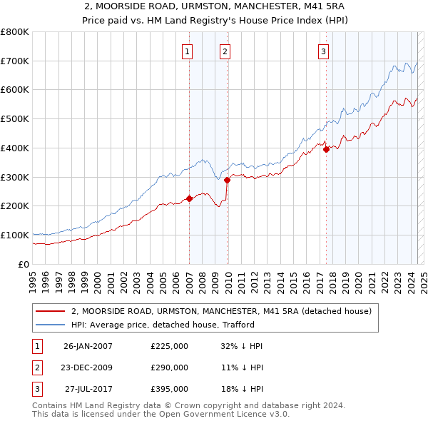 2, MOORSIDE ROAD, URMSTON, MANCHESTER, M41 5RA: Price paid vs HM Land Registry's House Price Index